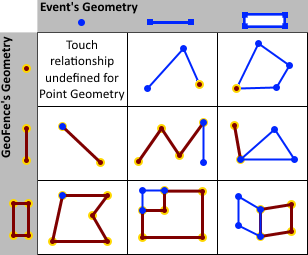 Touches spatial operator examples Touches spatial operator examples