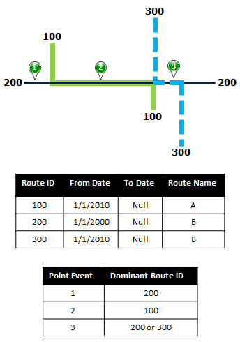 Route dominance Route dominance